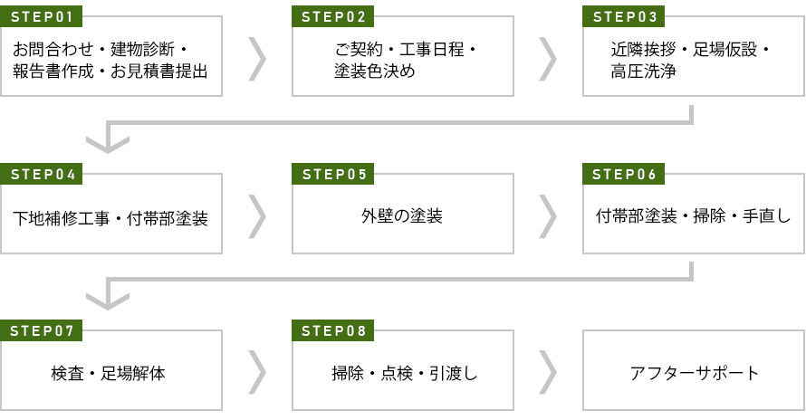 外壁塗装の施工の流れ