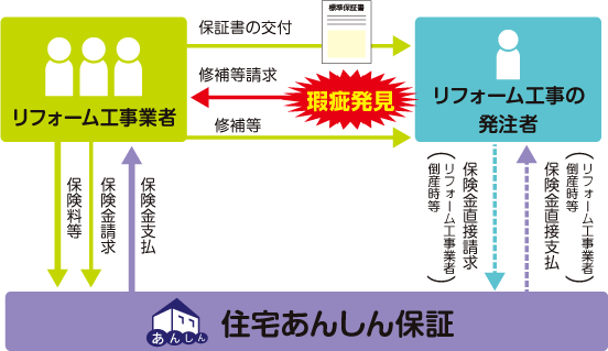 あんしんリフォーム工事瑕疵保険の仕組み