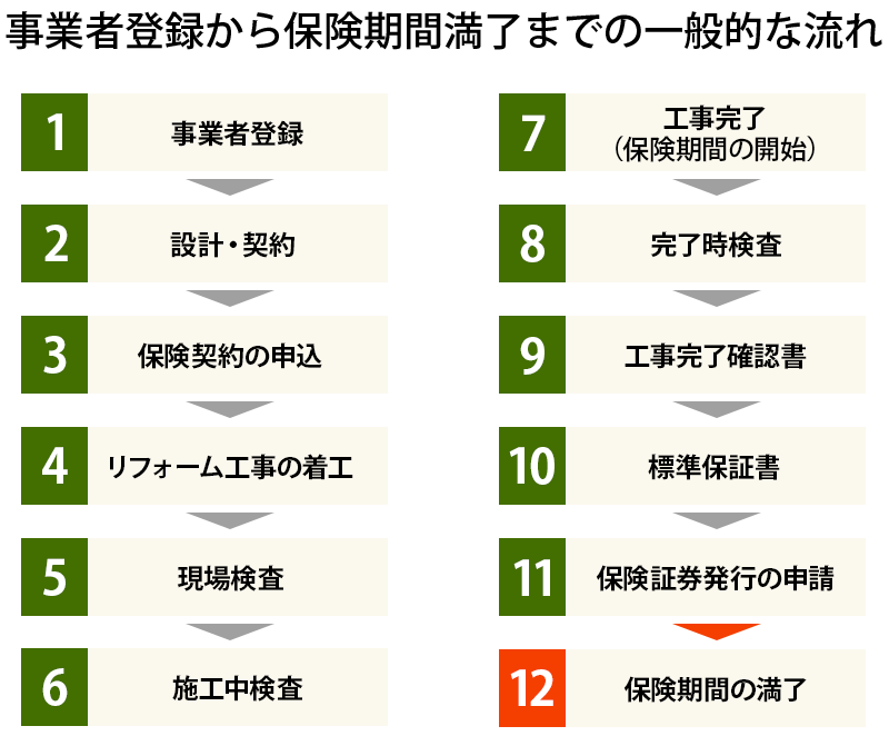 事業者登録から保険期間満了までの一般的な流れ